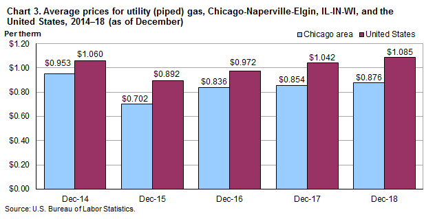Chart 3. Average prices for utility (piped) gas, Chicago-Naperville-Elgin, IL-IN-WI and the United States, 2014-2018 (as of December)