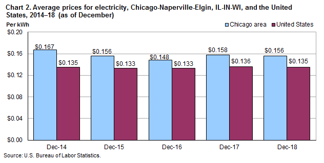 Chart 2. Average prices for electricity, Chicago-Naperville-Elgin, IL-IN-WI and the United States, 2014-2018 (as of December)