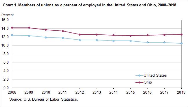 Chart 1. Members of unions as a percent of employed in the United States and Ohio, 2008-2018