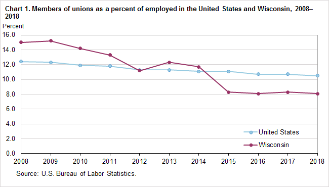 Chart 1. Members of unions as a percent of employed in the United States and Wisconsin, 2008–2018