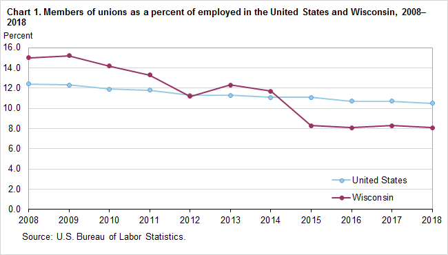 Wisconsin Workers Compensation Maximum Wage And Rate Chart 2019