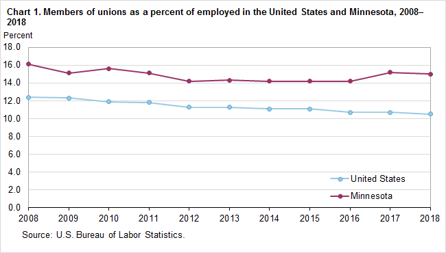 Chart 1. Members of unions as a percent of employed in the United States and Minnesota, 2008–2018