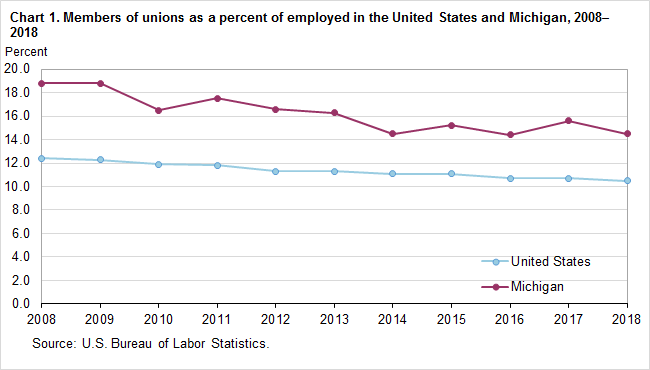 Chart 1. Members of unions as a percent of employed in the United States and Michigan, 2007-2018