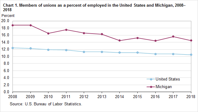 Union Membership Chart