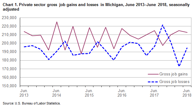 Chart 1. Private sector gross job gains and losses in Michigan, June 2013-June 2018, seasonally adjusted