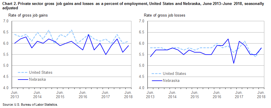 Chart 2. Private sector gross job gains and losses as a percent of employment, United States and Nebraska, by quarter, June 2013–June 2018, seasonally adjusted