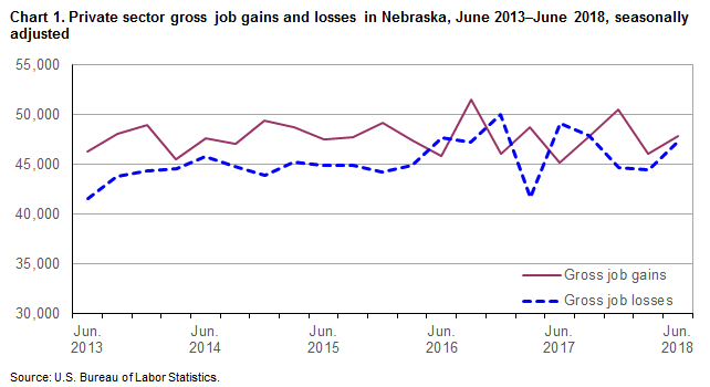Chart 1. Private sector gross job gains and losss in Nebraska, June 2013–June 2018, by quarter, seasonally adjusted