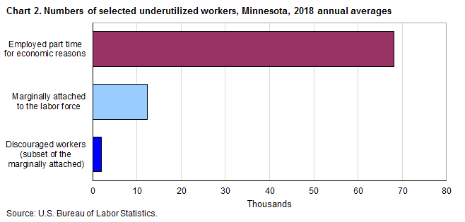 Chart 2. Numbers of selected underutilized workers, Minnesota, 2018 annual averages