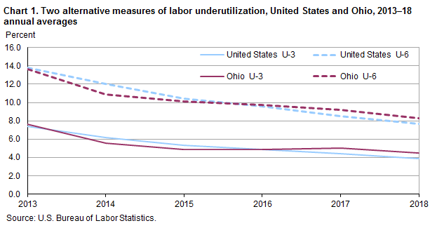 Chart 1. Two alternative measures of labor underutilization, United States and Ohio, 2012-18 annual averages