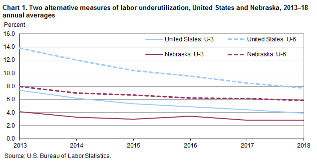 Chart 1. Two alternative measures of labor underutilization, United States and Nebraska, 2012–18 annual averages