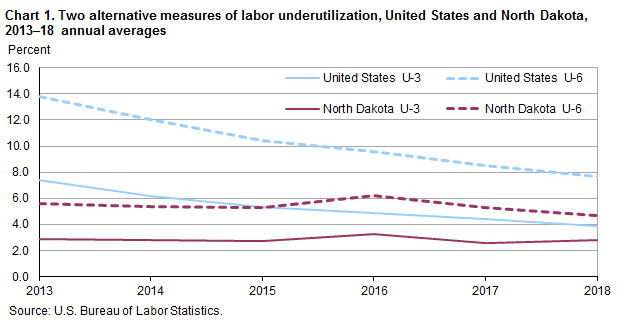 Chart 1. Two alternative measures of labor underutilization, United States and North Dakota, 2012–18 annual averages