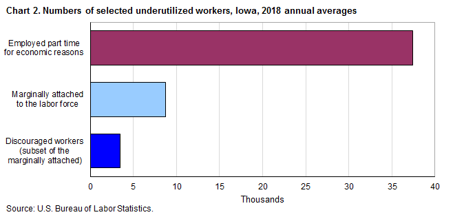 Chart 2. Numbers of selected underutilized workers, Iowa, 2018 annual averages