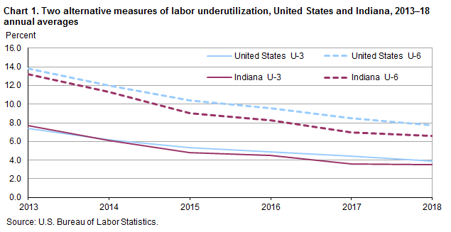 Chart 1. Two alternatives measures of labor underutilization, United States and Indiana, 2012–18 annual averages