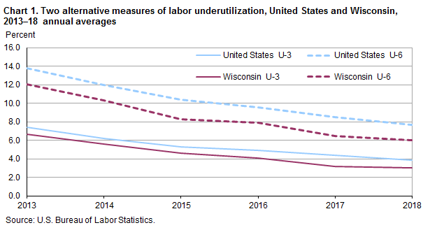 Chart 1. Two alternative measures of labor underutilization, United States and Wisconsin, 2012–18 annual averages