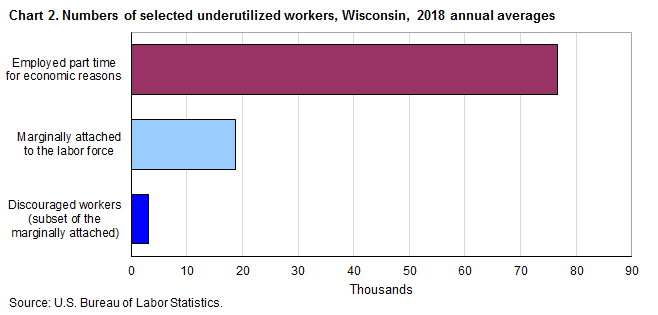 Chart 2. Numbers of selected underutilized workers, Wisconsin, 2018 annual averages