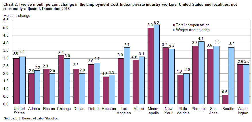 Chart 2. Twelve-month percent change in the Employment Cost Index. private industry workers, United States and localities, not seasonally adjusted, December 2017