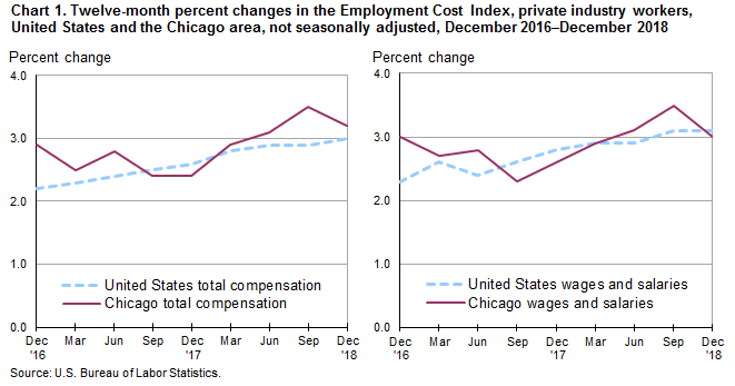 Chart 1. Twelve-month percent changes in the Employment Cost Index, private industry workers, United States and the Chicago area, not seasonally adjusted, December 2016-December 2018