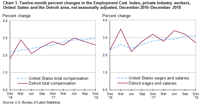 Chart 1. Twelve-month percent changes in the Employment Cost Index, private industry workers, United States and the Detroit area, not seasonally adjusted, December 2016-December 2018