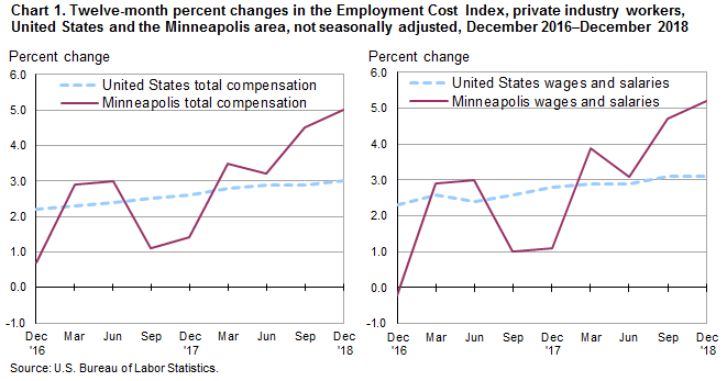 Chart 1. Twelve-month percent changes in the Employment Cost Index, private industry workers, United States and the Minneapolis area, not seasonally adjusted, December 2016-December 2018