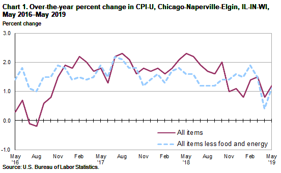Chart 1. Over-the-year percent change in CPI-U, Chicago-Naperville-Elgin, May 2015-May 2019