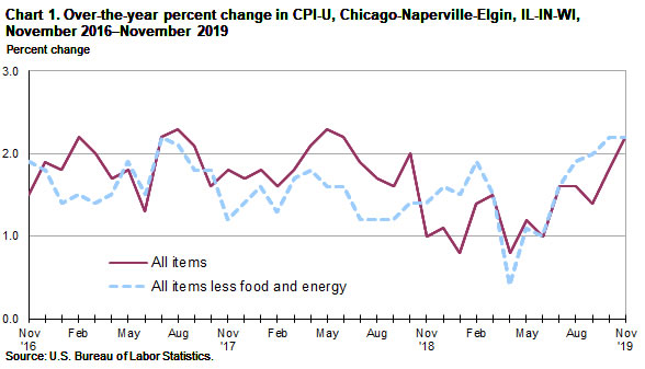 Chart 1. Over-the-year percent change in CPI-U, Chicago-Naperville-Elgin, IL-IN-WI, November 2016-November 2019