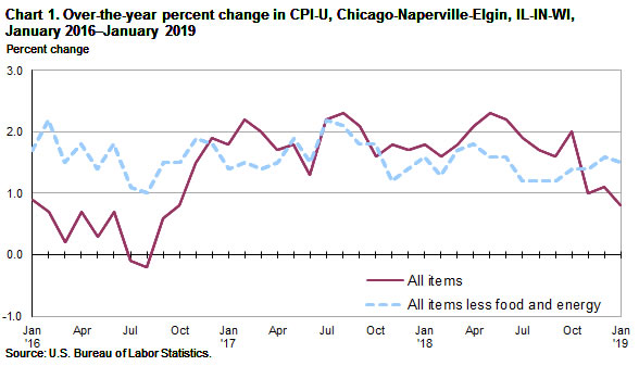 Chart 1. Over-the-year percent change in CPI-U, Chicago-Naperville-Elgin, IL-IN-WI, January 2016-January 2019