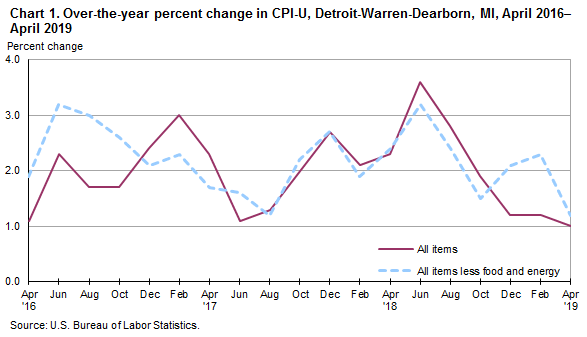 Chart 1. Over-the-year percent change in CPI-U, Detroit-Warren-Dearborn, MI, April 2016-April 2019