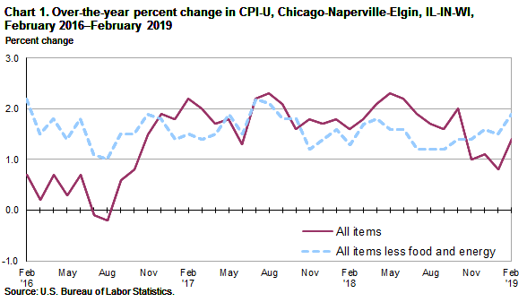 Chart 1. Over-the-year percent change in CPI-U, Chicago-Naperville-Elgin, IL-IN-WI, February 2016-February 2019