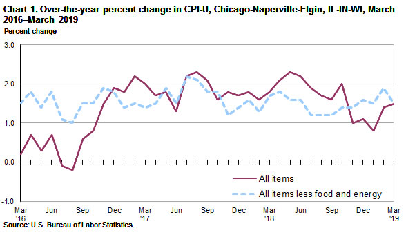 Consumer Price Index Chart 2019