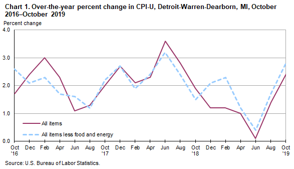 Chart 1. Over-the-year percent change in CPI-U, Detroit-Warren-Dearborn, MI, October 2015-October 2019