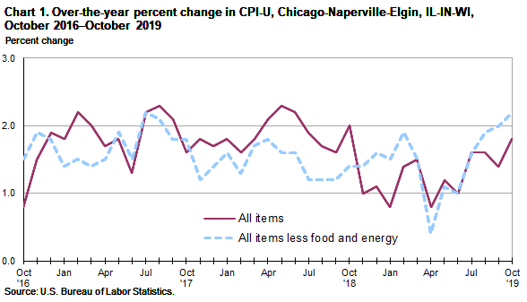 Chart 1. Over-the-year percent change in CPI-U, Chicago, October 2015-October 2019