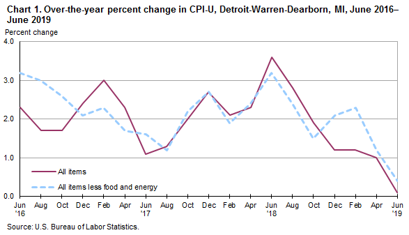 Chart 1. Over-the-year percent change in CPI-U, Detroit-Warren-Dearborn, MI, June 2015-June 2019