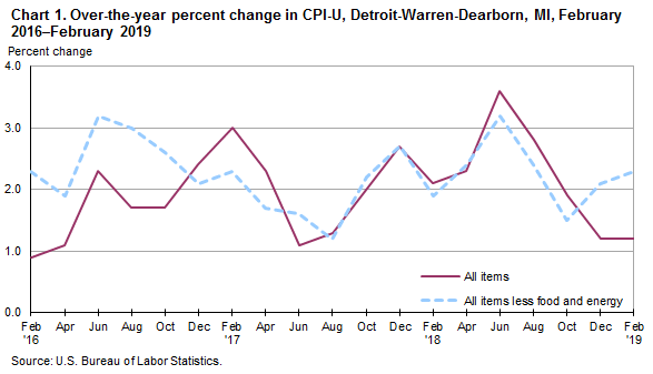 Chart 1. Over-the-year percent change in CPI-U, Detroit-Warren-Dearborn, MI, February 2016-February 2019