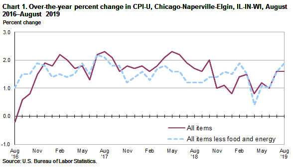 Chart 1. Over-the-year percent change in CPI-U, Chicago-Naperville-Elgin, IL-IN-WI, August 2016-August 2019