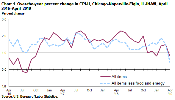 Chart 1. Over-the-year percent change in CPI-U, Chicago-Naperville-Elgin, IL-IN-WI, April 2016-April 2019