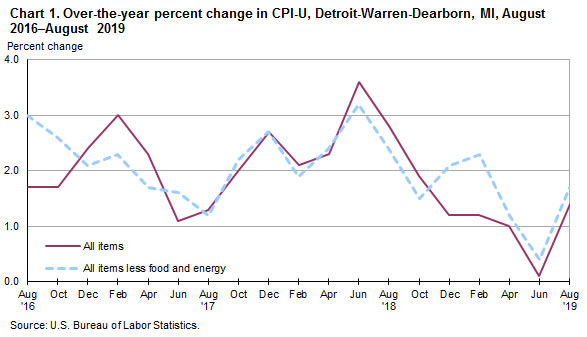 Chart 1. Over-the-year percent change in CPI-U, Detroit-Warren-Dearborn, MI, August 2016-August 2019