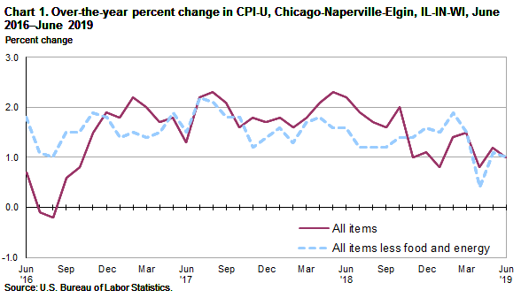 Chart 1. Over-the-year percent change in CPI-U, Chicago-Naperville-Elgin, IL-IN-WI, June 2015-June 2019