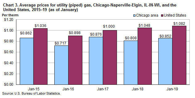 Chart 3. Average prices for utility (piped) gas, Chicago-Naperville-Elgin and the United States, 2015-2019 (as of January)