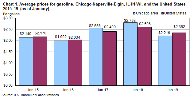 Chart 1. Average prices for gasoline, Chicago-Naperville-Elgin and the United States, 2015-2019 (as of January)