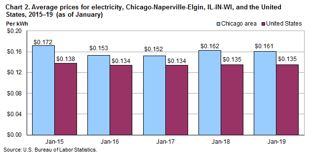 Chart 2. Average prices for electricity, Chicago-Naperville-Elgin and the United States, 2015-2019 (as of January)