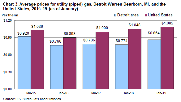 Chart 3. Average prices for utility (piped) gas, Detroit-Warren-Dearborn and the United States, 2015-2019 (as of January)