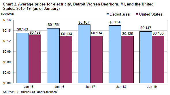 Chart 2. Average prices for electricity, Detroit-Warren-Dearborn and the United States, 2015-2019 (as of January)
