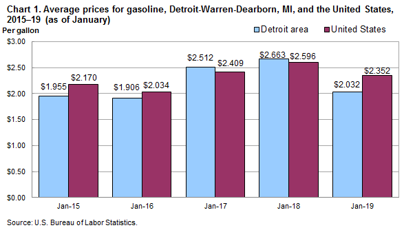 Chart 1. Average prices for gasoline, Detroit-Warren-Dearborn and the United States, 2015-2019 (as of January)