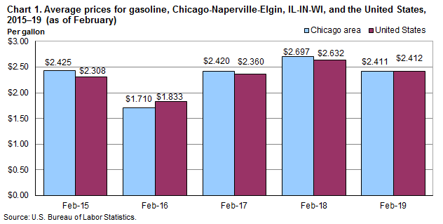 Chart 1. Average prices for gasoline, Chicago-Naperville-Elgin, IL-IN-WI, and the United States, 2015-2019 (as of February)