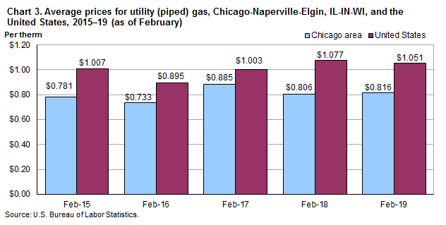Chart 3. Average prices for utility (piped) gas, Chicago-Naperville-Elgin, IL-IN-WI and the United States, 2015-2019 (as of February)