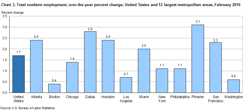 Chart 3. Total nofarm employment, over-the-year percent change, United States and 12 largest metropolitan area, February 2019