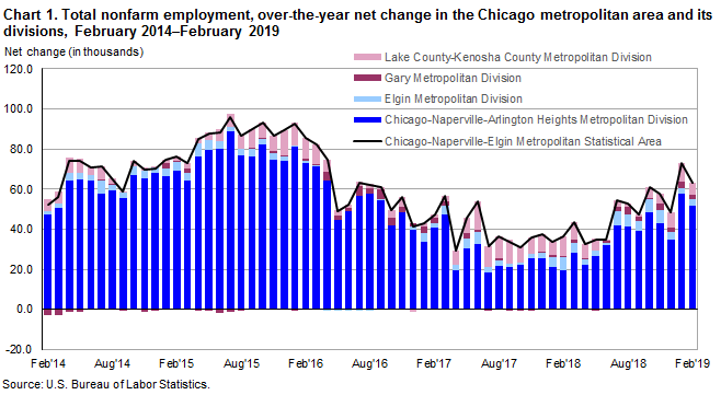 Chart 1. Total nonfarm employment, over-the-year net change in the Chicago metropolitan area and its divisions, February 2014-February 2019