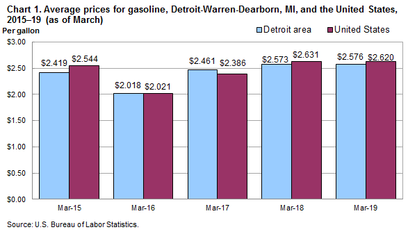 Chart 1. Average prices for gasoline, Detroit-Warren-Dearborn and the United States, 2015-2019 (as of March)