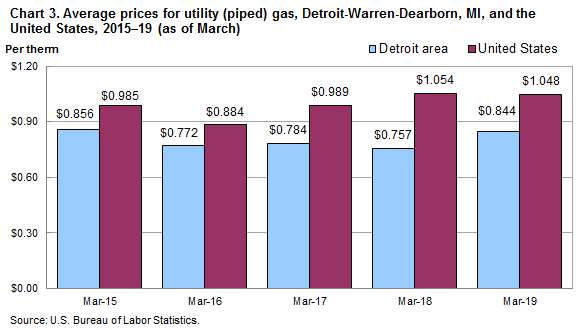 Chart 3. Average prices for utility (piped) gas, Detroit-Warren-Dearborn and the United States, 2015-2019 (as of March)