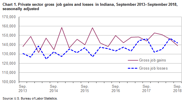 Chart 1. Private sector gross job gains and losses of employment in Indiana, September 2013–Septembe 2018 by quarter, seasonally adjusted